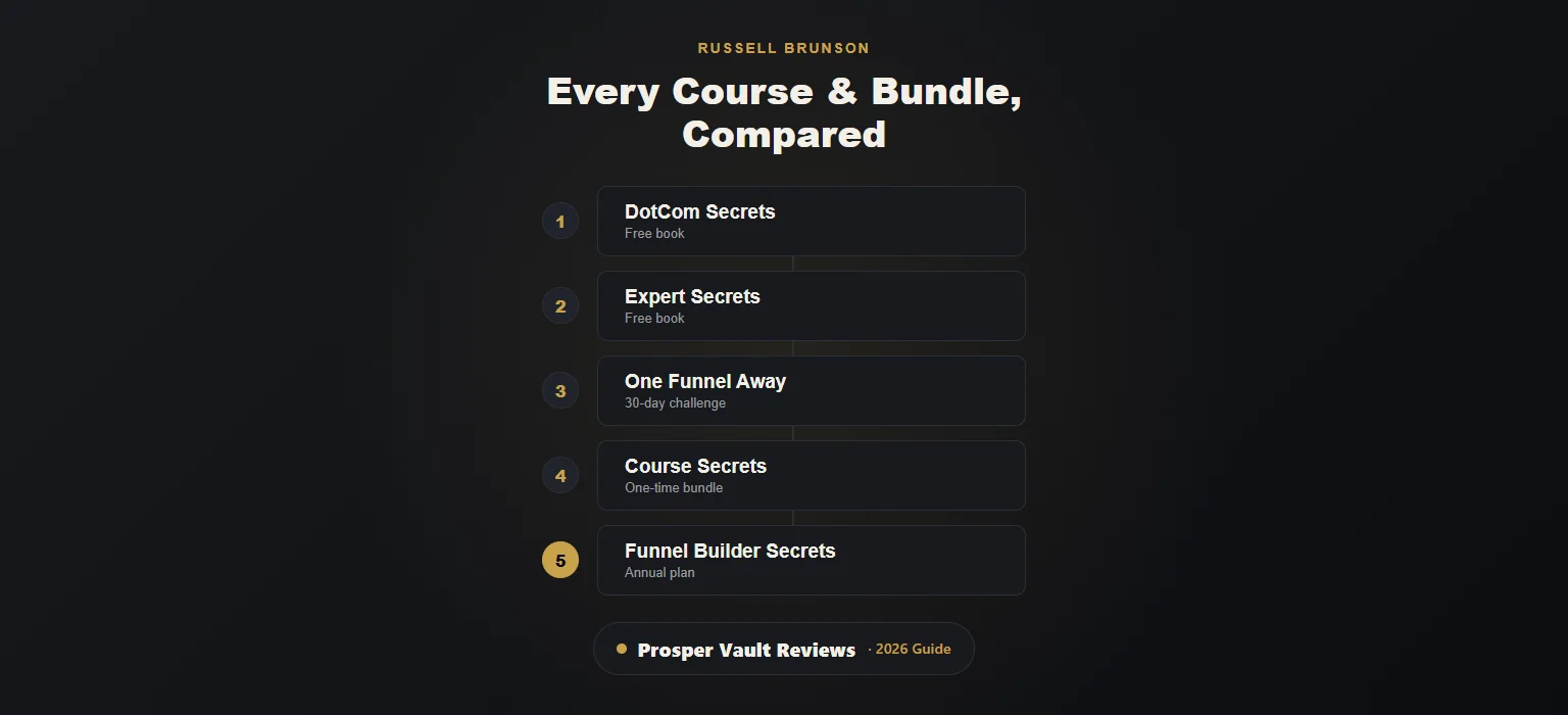Russell Brunson products compared: DotCom Secrets, Expert Secrets, One Funnel Away, Course Secrets, Funnel Builder Secrets